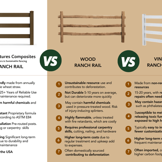 Composite Two-Board Ranch Rail – 3 ft. High x 5.75 ft. Wide – Long-Lasting, Sustainable Fencing