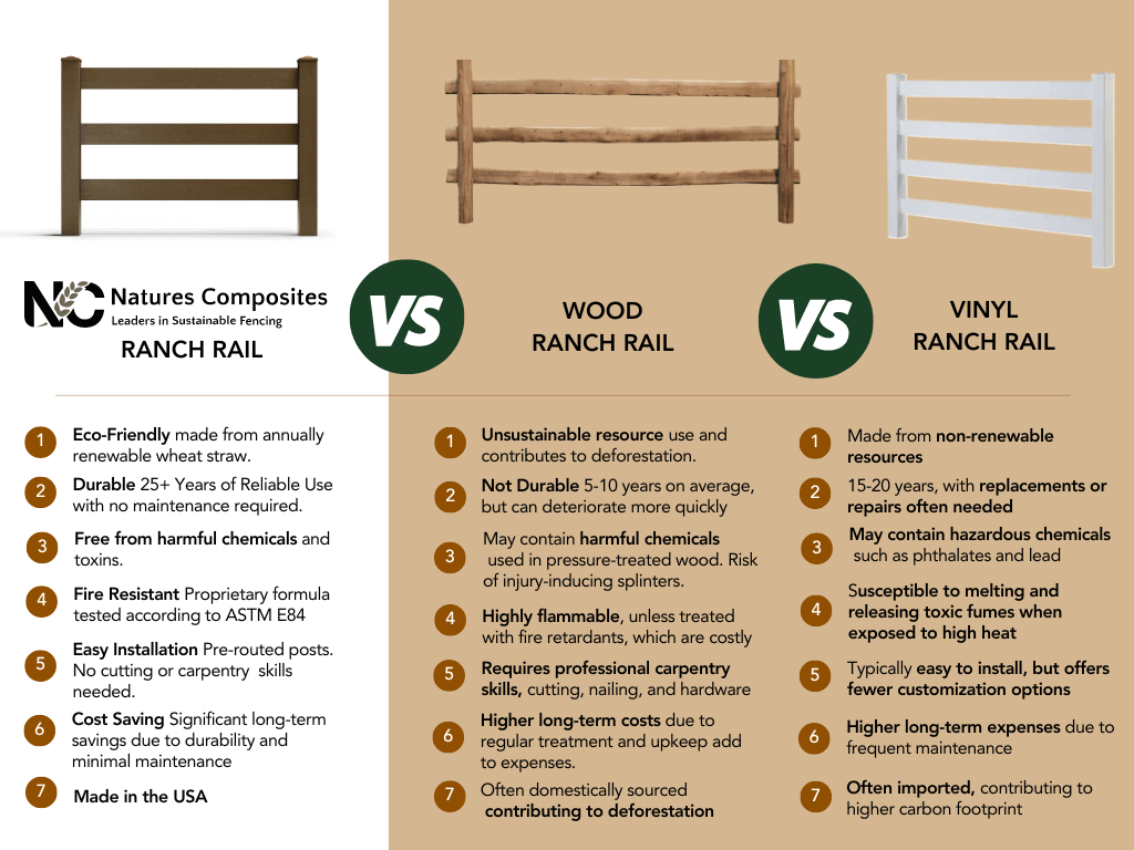 Composite Two-Board Ranch Rail – 3 ft. High x 5.75 ft. Wide – Long-Lasting, Sustainable Fencing